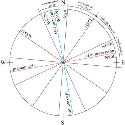 Mechanism and Prediction of Geothermal Resources Controlled by Neotectonics in Mountainous Areas: A Case Study of Southeastern Zhangjiakou City, China